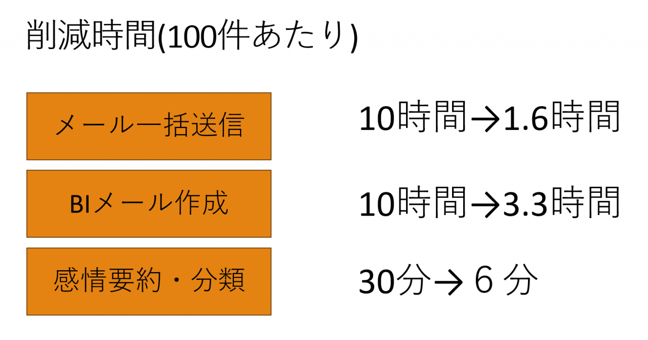 削減時間(100件あたり)