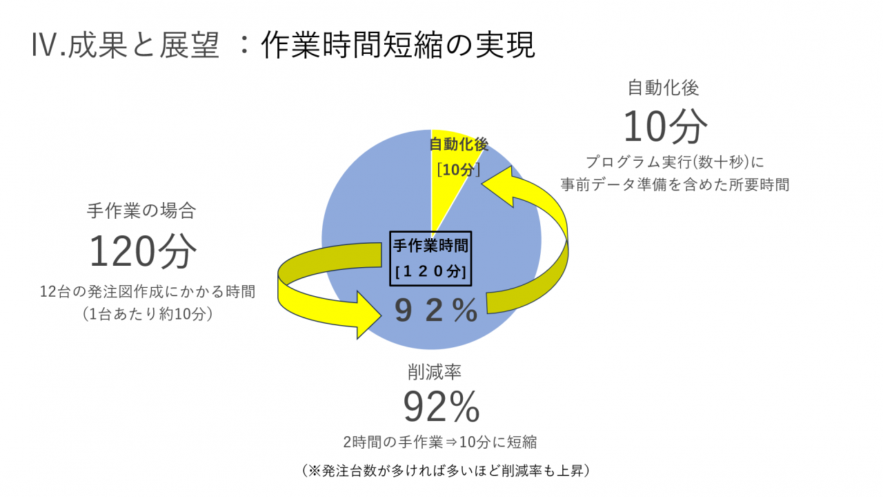 成果と展望 ：作業時間短縮の実現