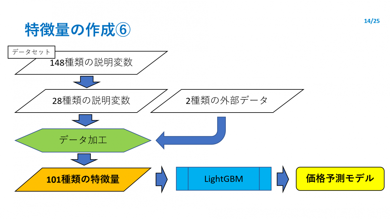 特徴量の作成⑥
