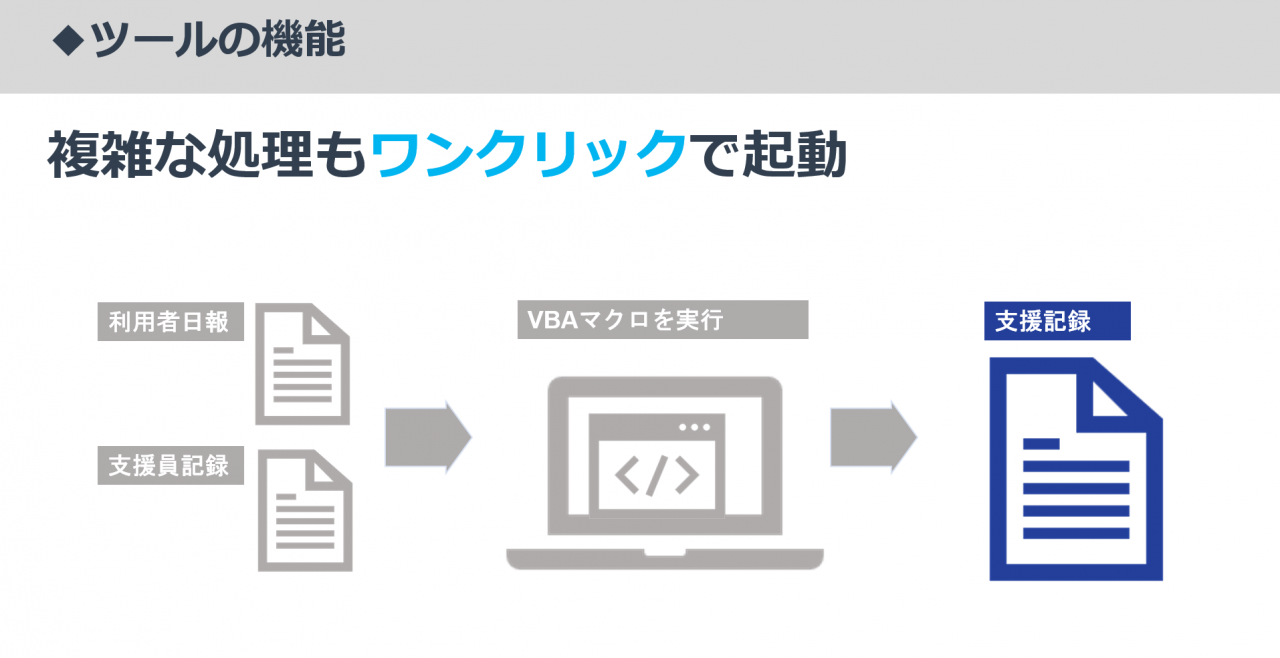 サービス支援記録の自動作成支援ツール