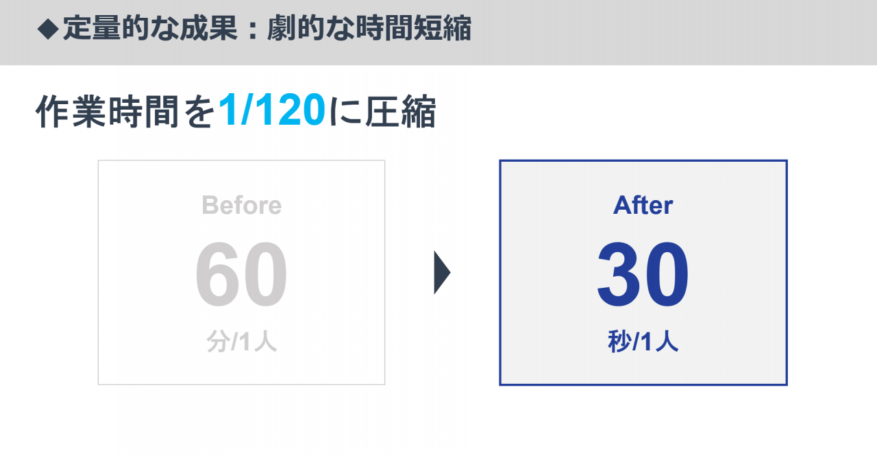定量的な成果：劇的な時間短縮