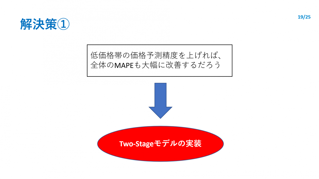 解決策①
