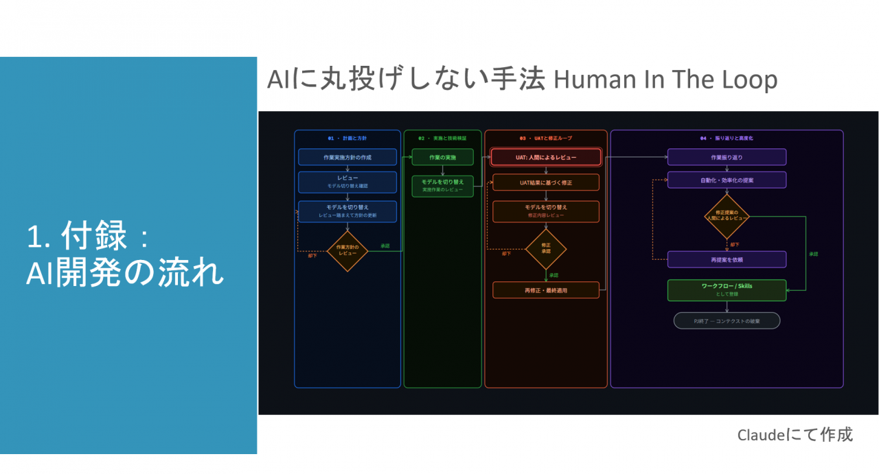 1. 付録：AI開発の流れ