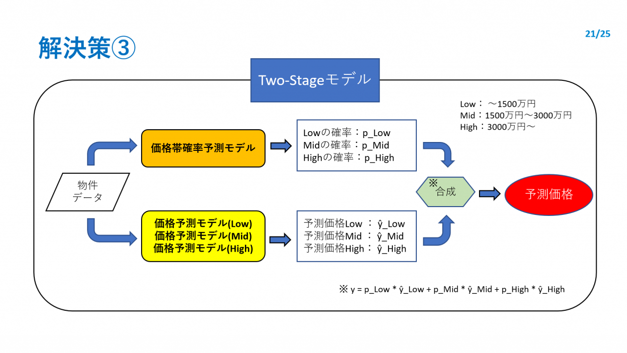 解決策③
