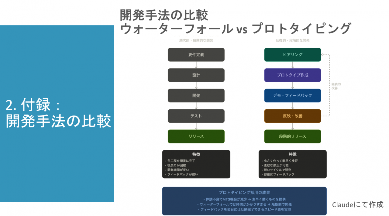 2. 付録：開発手法の比較