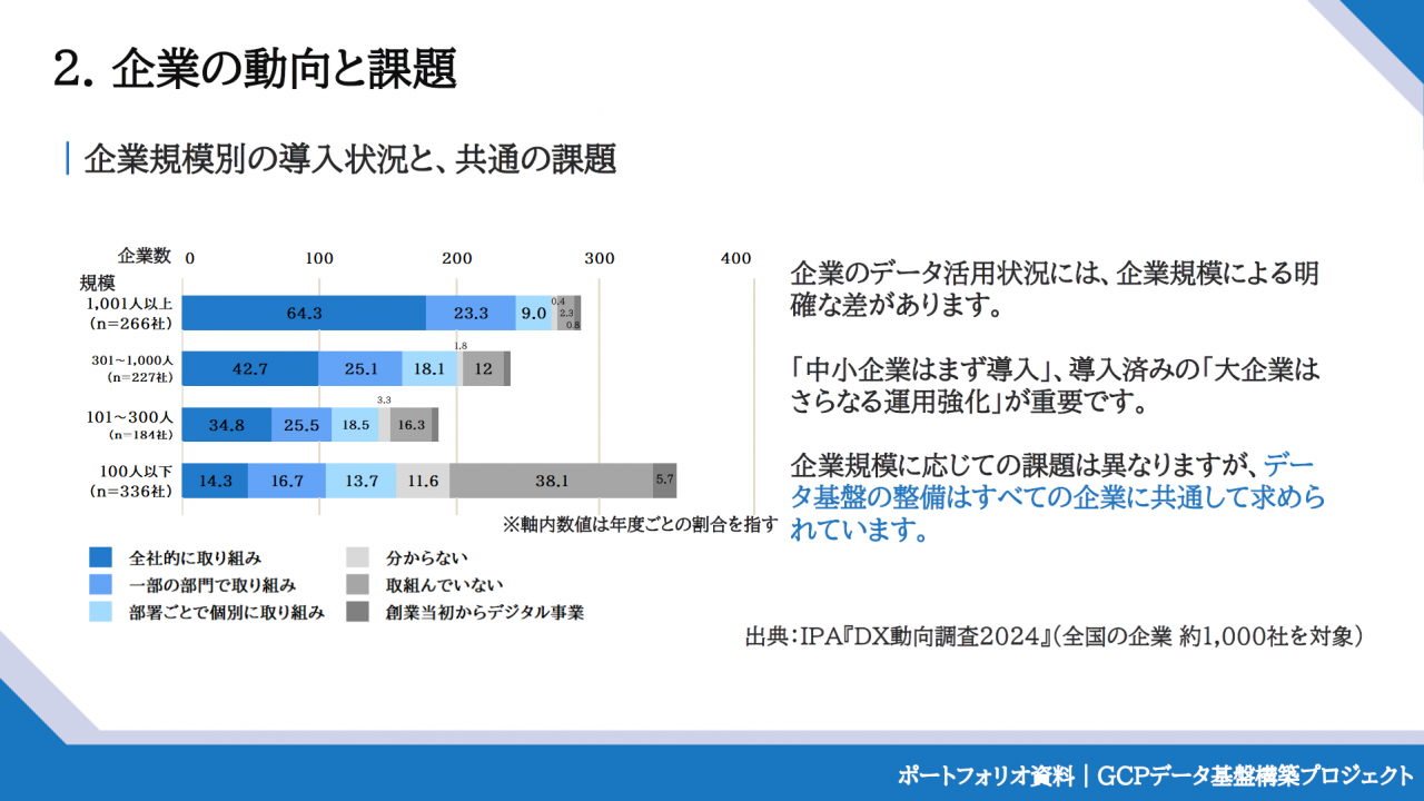 企業の動向と課題