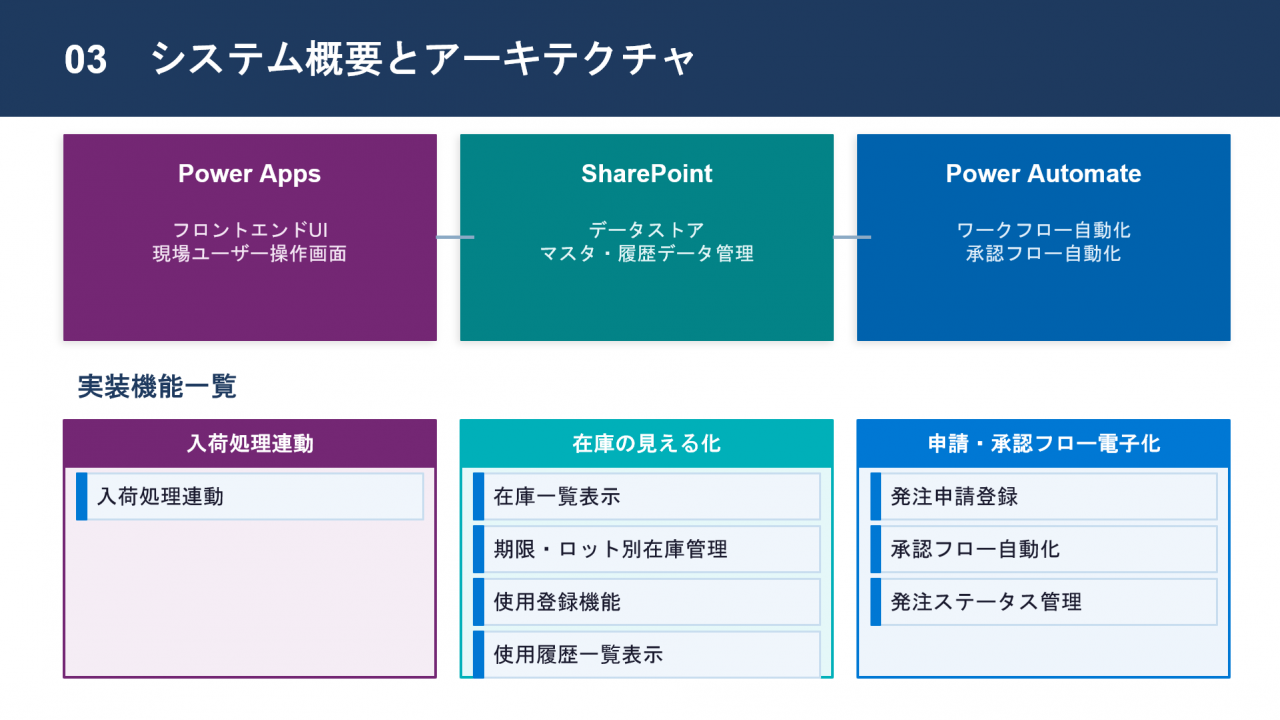 システム概要とアーキテクチャ