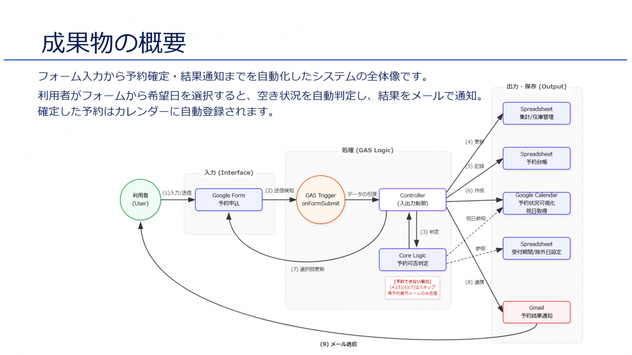 成果物の概要