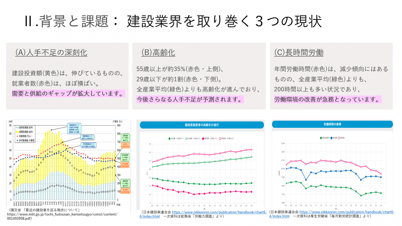 背景と課題：建設業界を取り巻く3つの現状