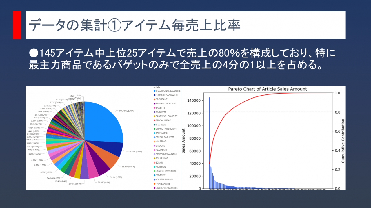 データの集計①アイテム毎売上比率