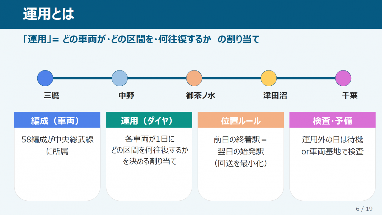 運用とは