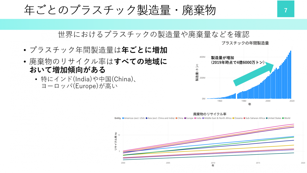 年ごとのプラスチック製造量・廃棄物