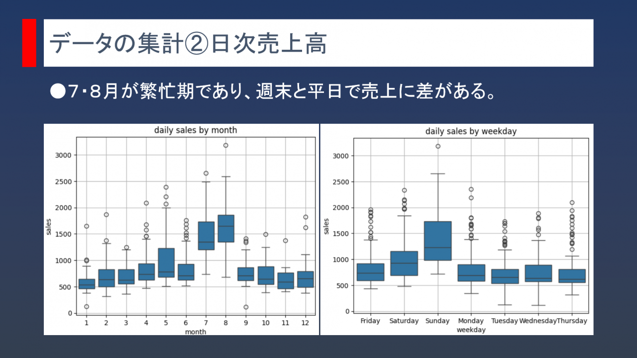 データの集計②日次売上高