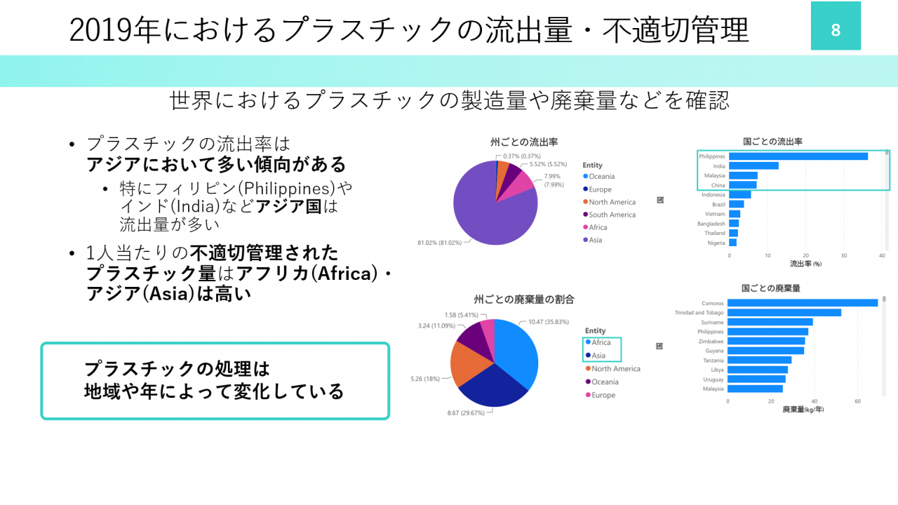 2019年におけるプラスチックの流出量・不適切管理