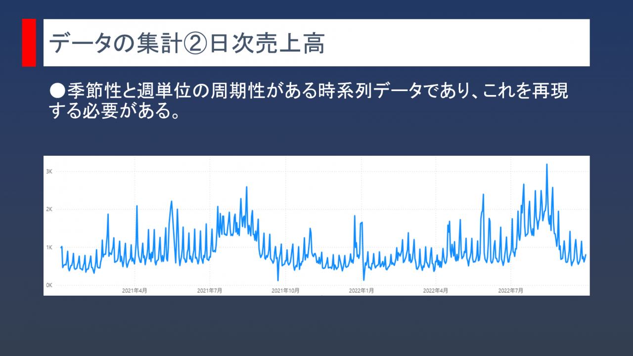 データの集計②日次売上高