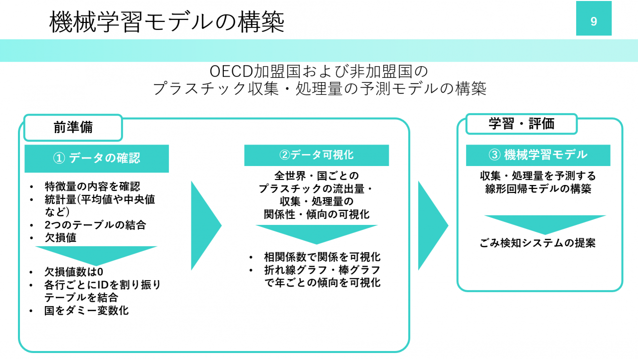 機械学習モデルの構築