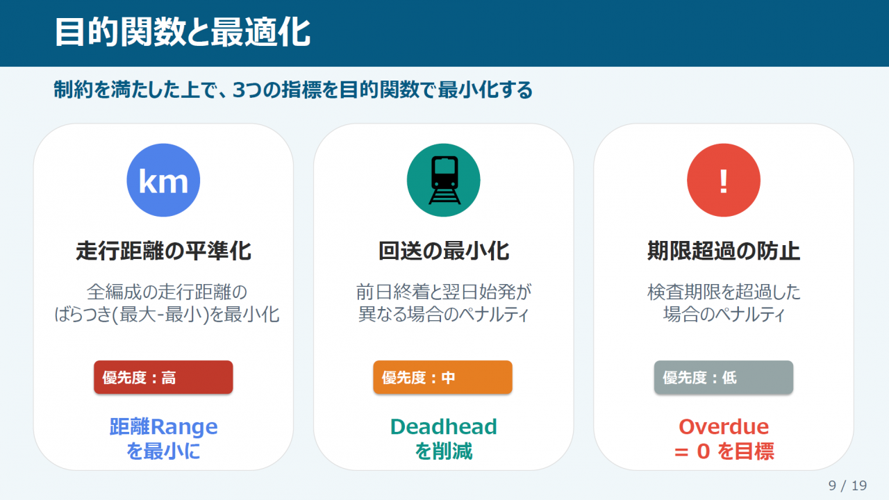 目的関数と最適化