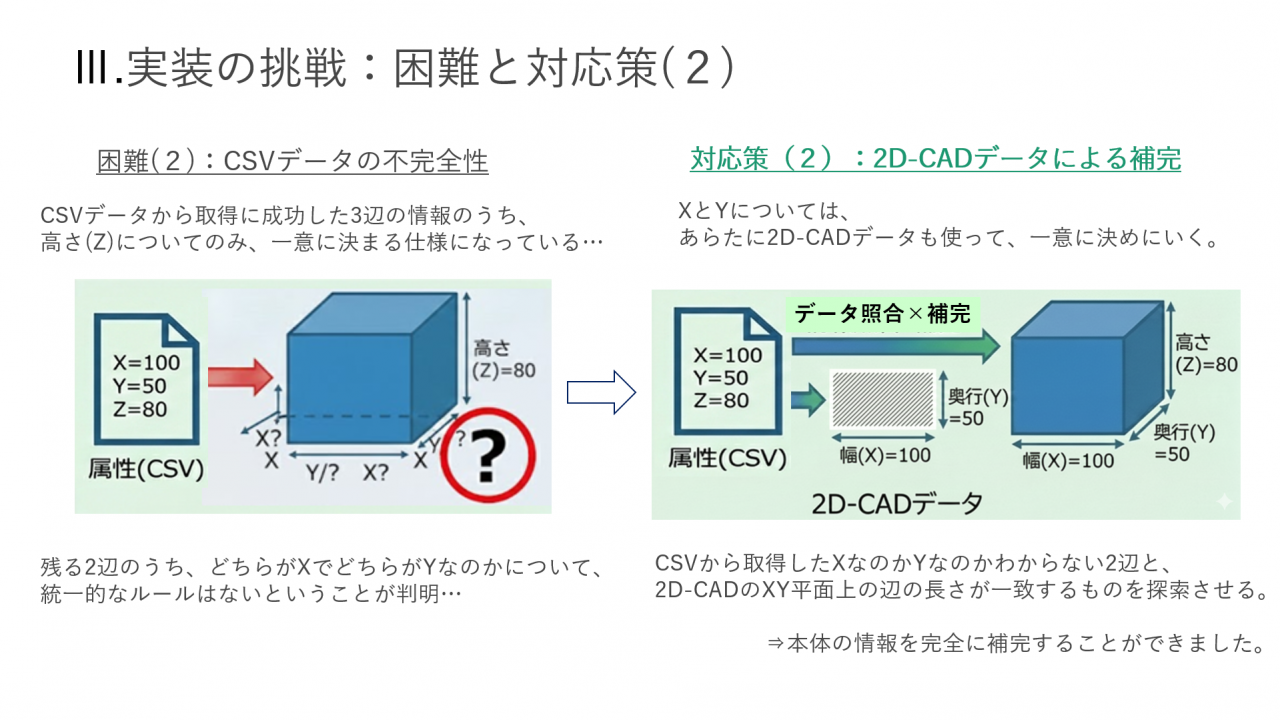 実装の挑戦：困難と対応策（2）