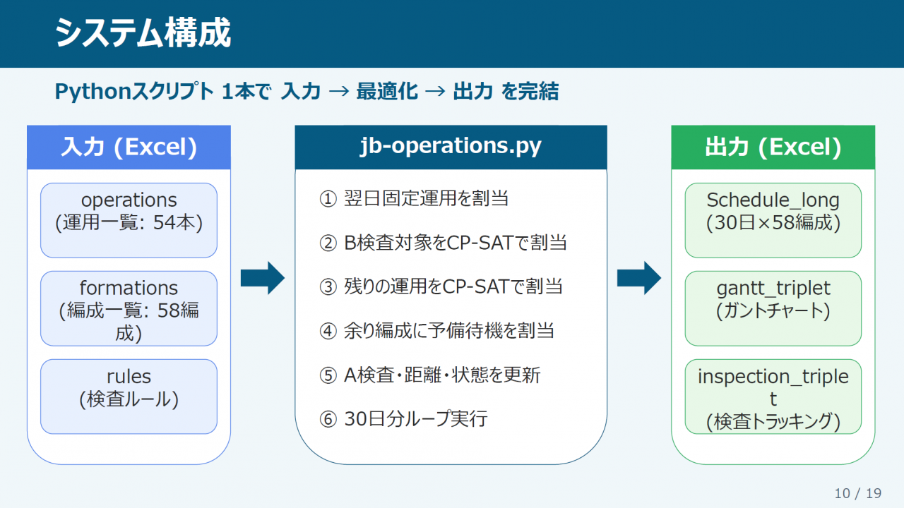 システム構成
